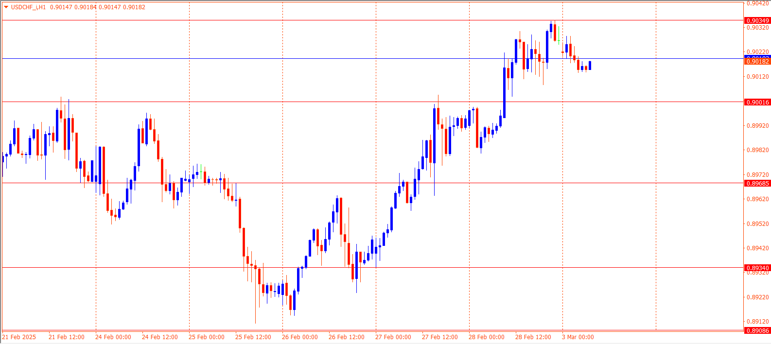 USDCHF